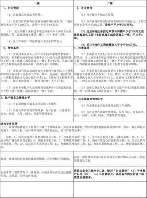 建筑智能化工程設計與施工資質(zhì)標準解析