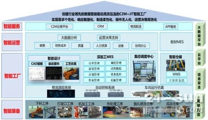 南鋼創(chuàng)新實(shí)踐 JIT+C2M數(shù)字化服務(wù)驅(qū)動(dòng)建筑智能化工程新業(yè)態(tài)